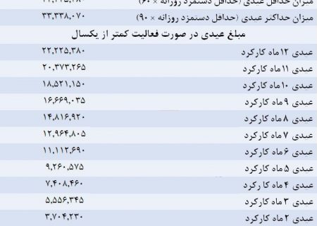 عیدی کارگران در سال ۹۷ چقدر است؟ +جدول