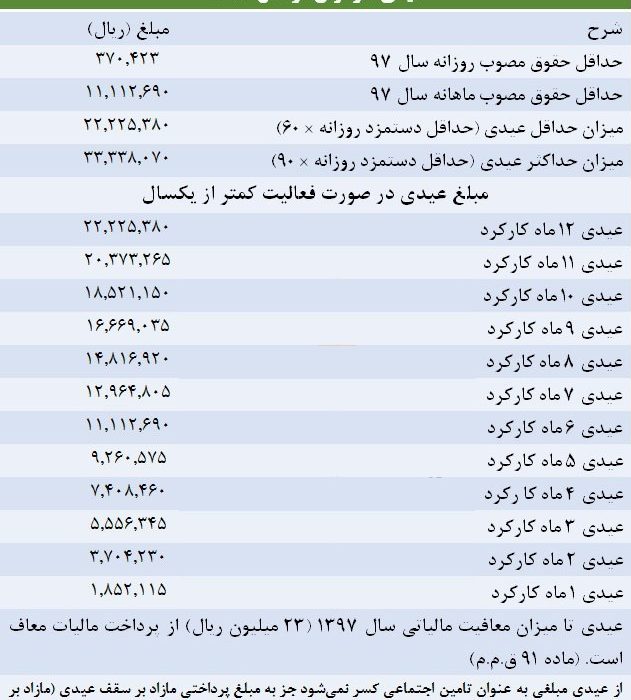 عیدی کارگران در سال ۹۷ چقدر است؟ +جدول
